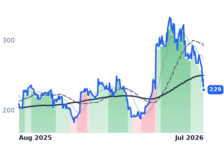 NXPI 12-month price