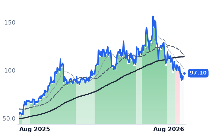 NXT 12-month price
