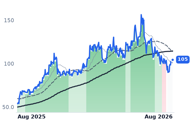 NXT 12-month price
