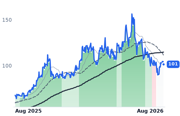NXT 12-month price