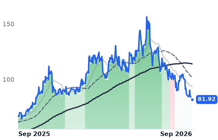 NXT 12-month price