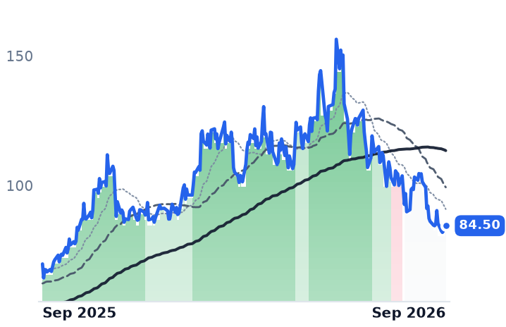 NXT 12-month price