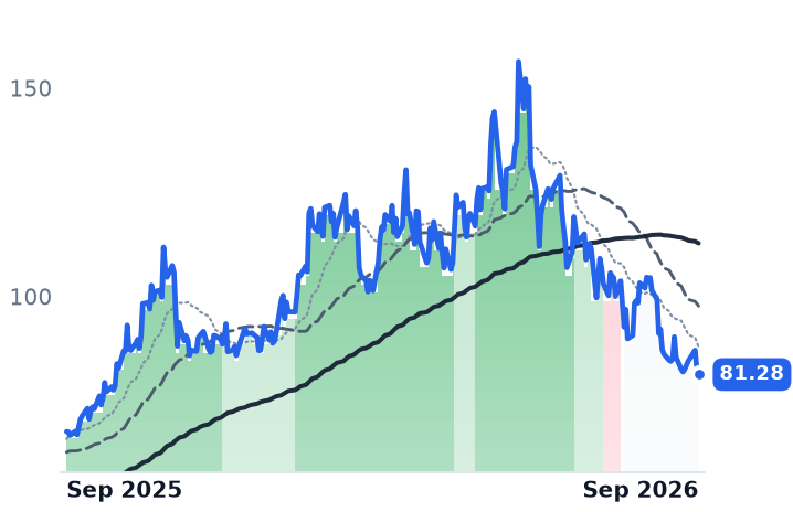 NXT 12-month price