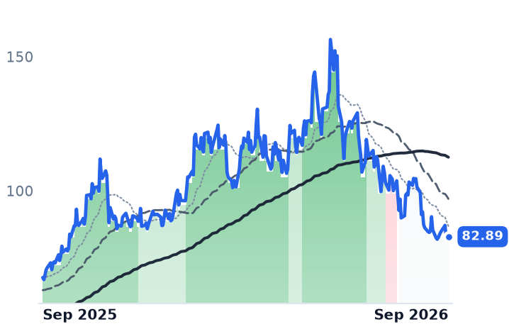 NXT 12-month price