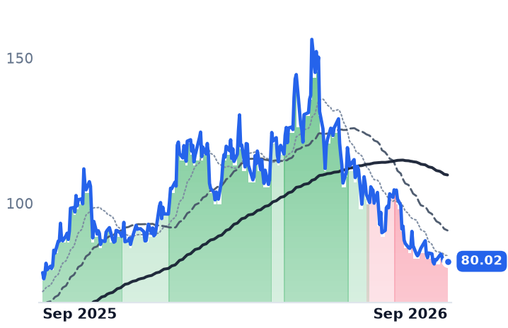 NXT 12-month price