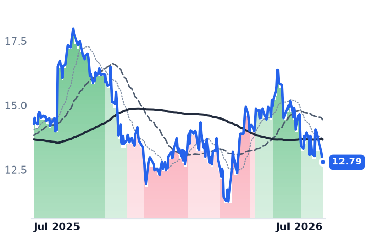NXT.AX 12-month price