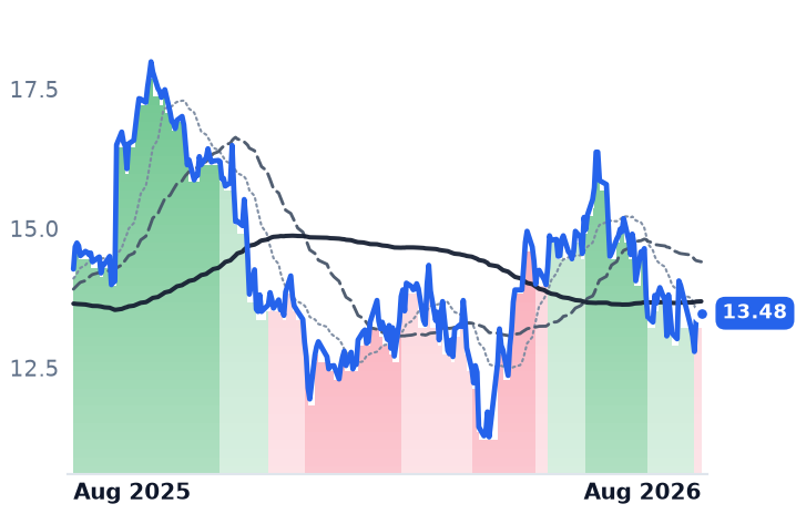 NXT.AX 12-month price