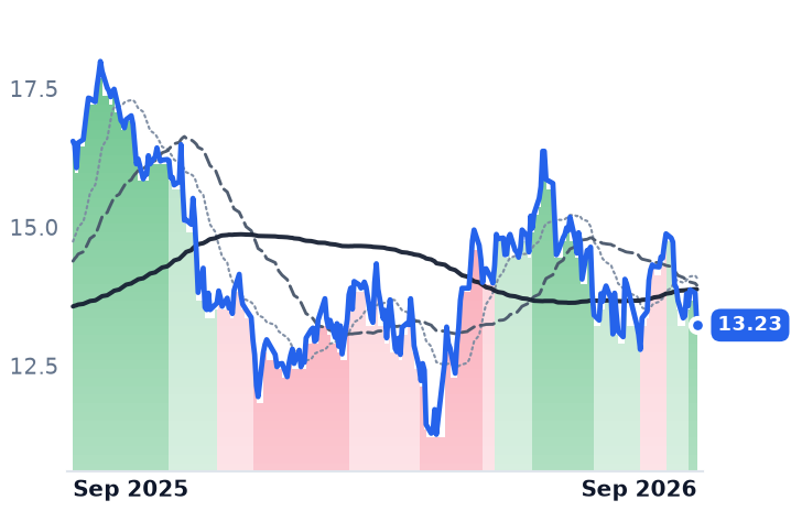 NXT.AX 12-month price