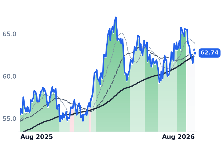 O 12-month price