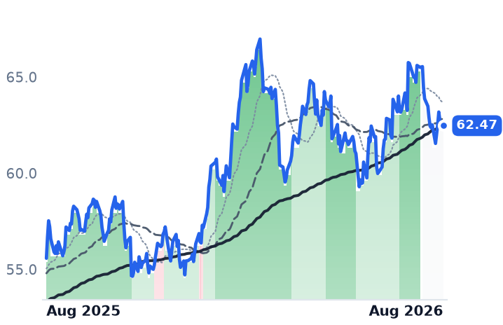 O 12-month price