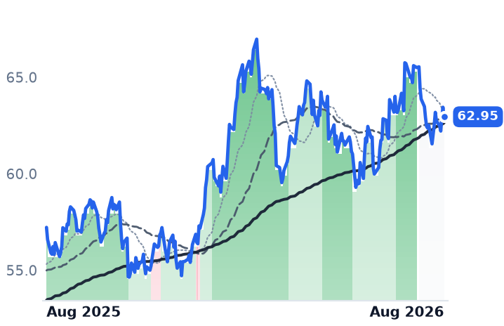 O 12-month price