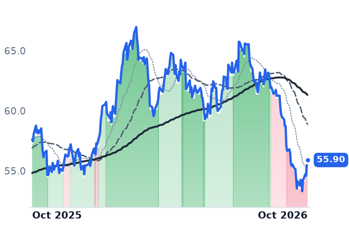 O 12-month price