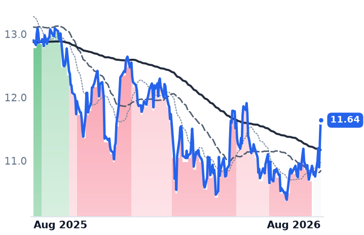 OBDC 12-month price