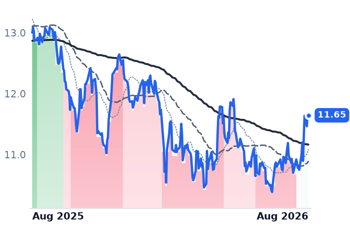 OBDC 12-month price