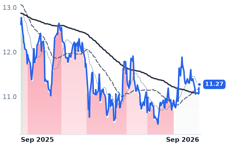 OBDC 12-month price