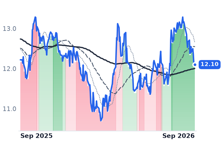 OCSL 12-month price