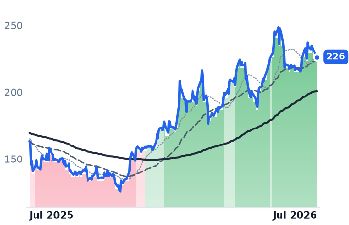 ODFL 12-month price