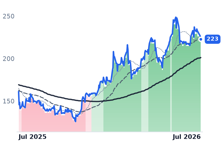 ODFL 12-month price