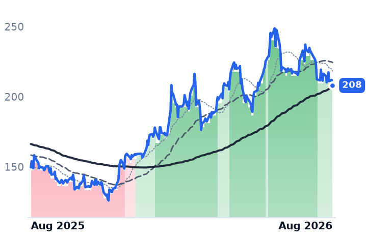 ODFL 12-month price