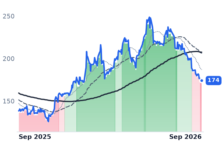 ODFL 12-month price