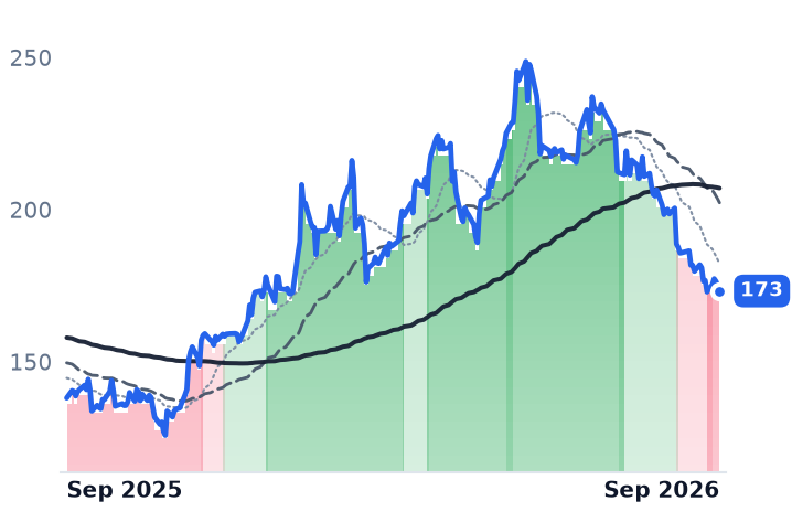 ODFL 12-month price