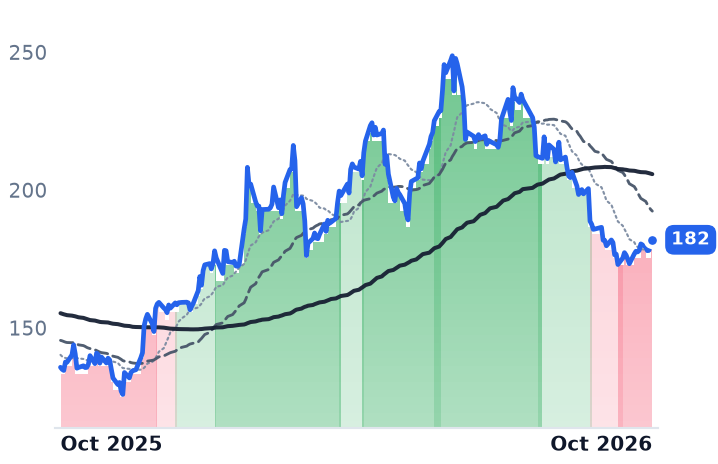 ODFL 12-month price