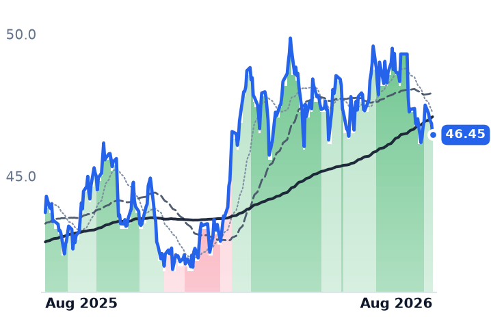 OGE 12-month price