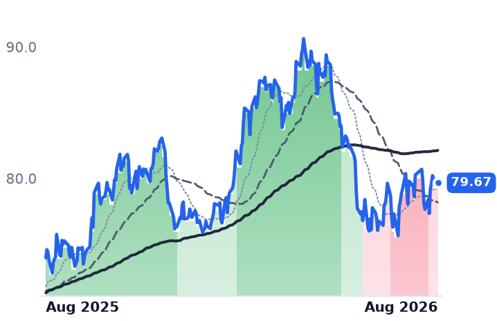 OGS 12-month price