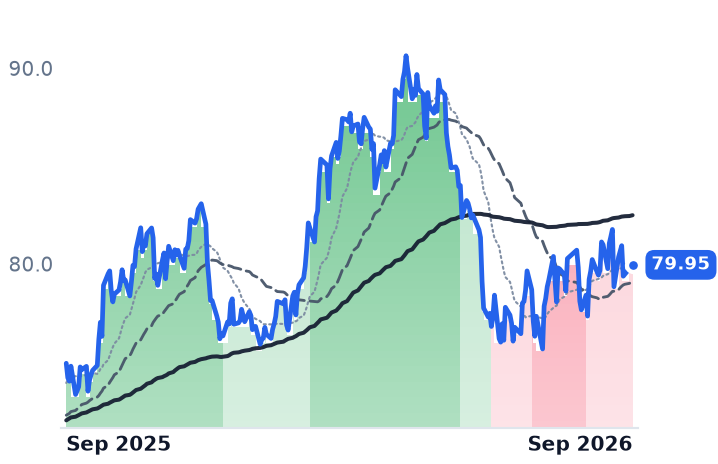 OGS 12-month price