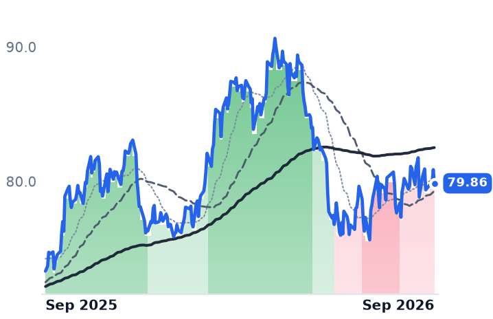 OGS 12-month price