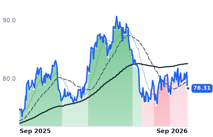 OGS 12-month price