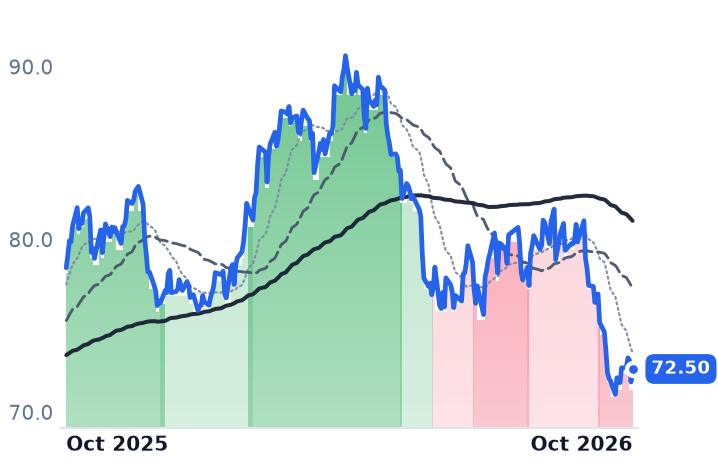 OGS 12-month price