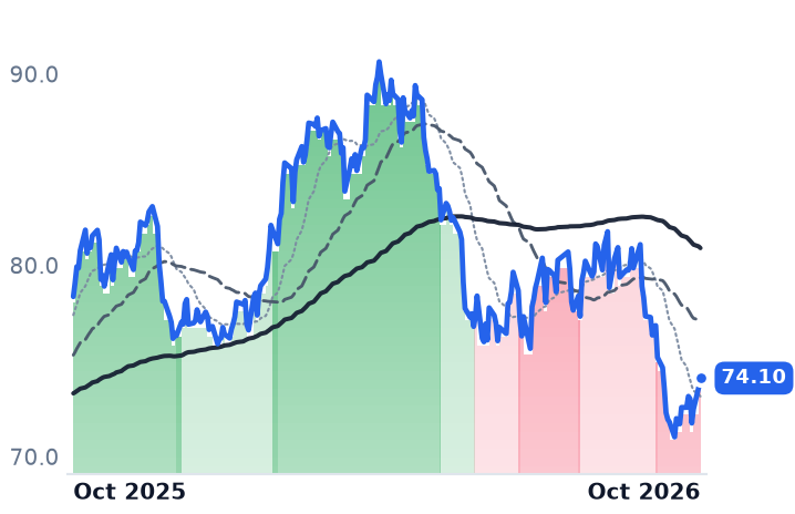 OGS 12-month price