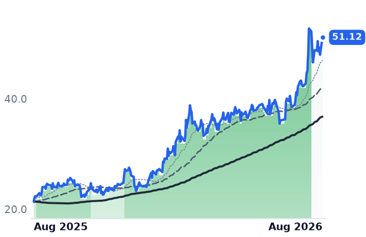 OII 12-month price