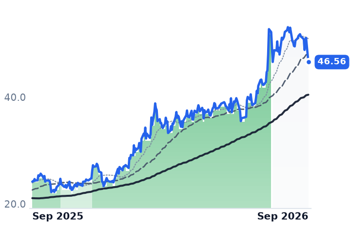 OII 12-month price