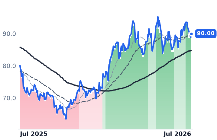 OKE 12-month price