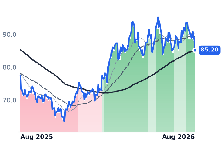 OKE 12-month price