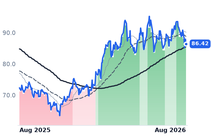 OKE 12-month price