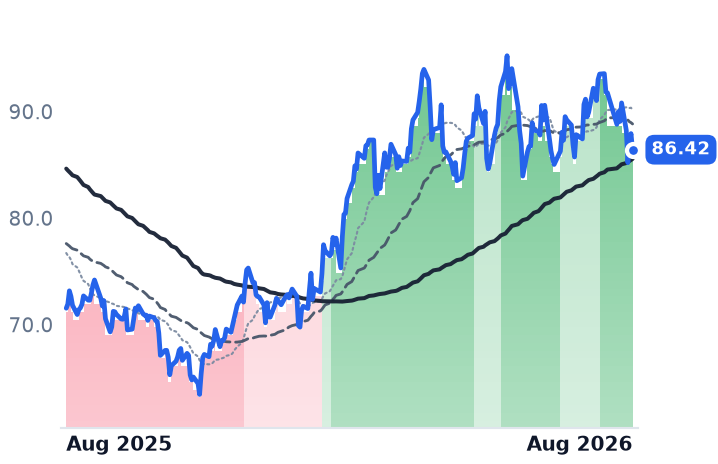 OKE 12-month price