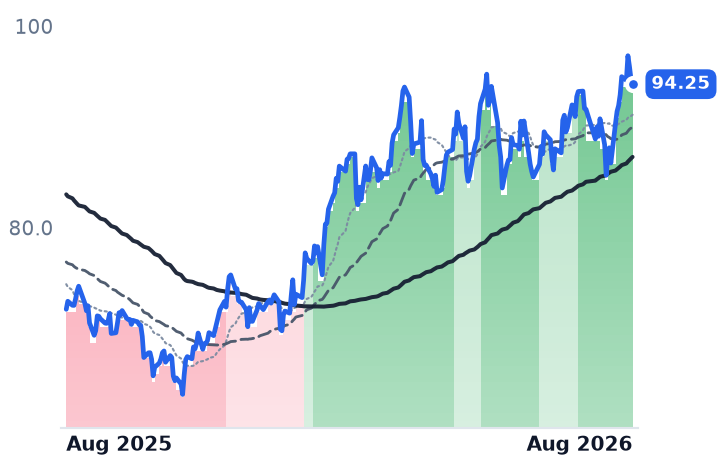 OKE 12-month price