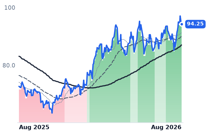 OKE 12-month price