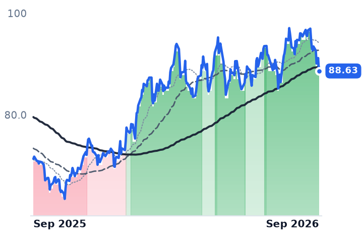 OKE 12-month price