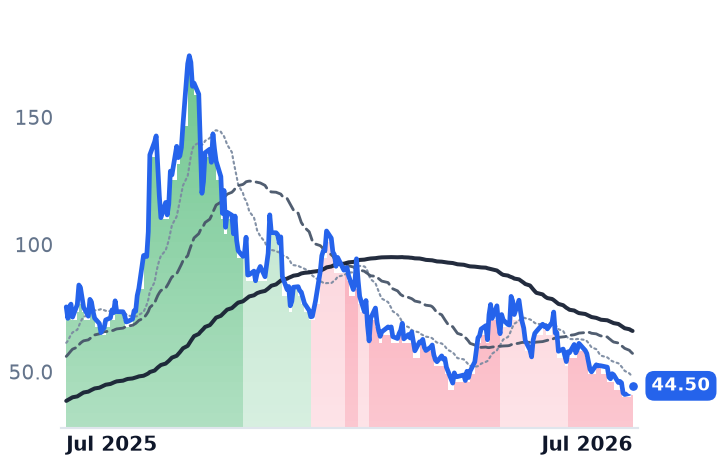 OKLO 12-month price