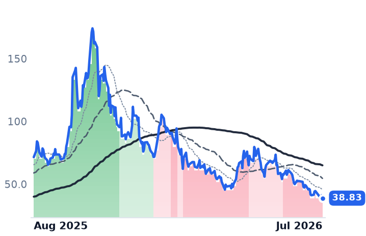 OKLO 12-month price
