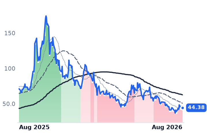 OKLO 12-month price