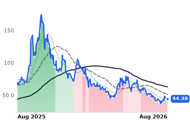 OKLO 12-month price
