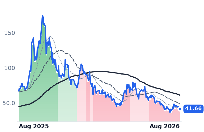 OKLO 12-month price