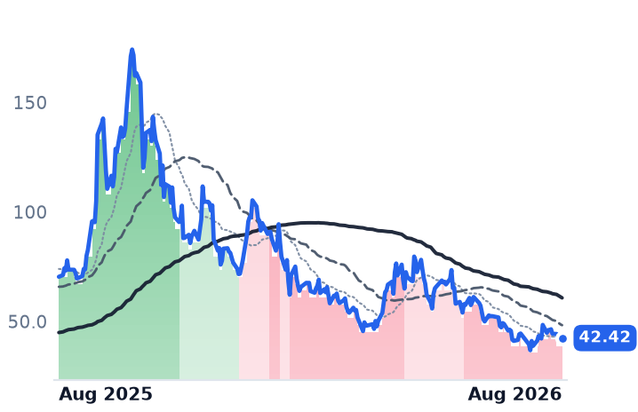 OKLO 12-month price