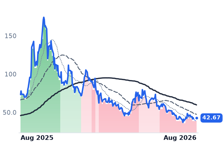 OKLO 12-month price