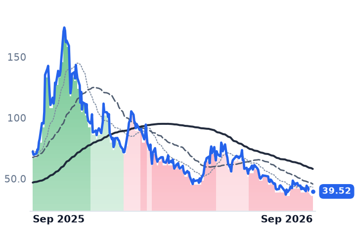 OKLO 12-month price